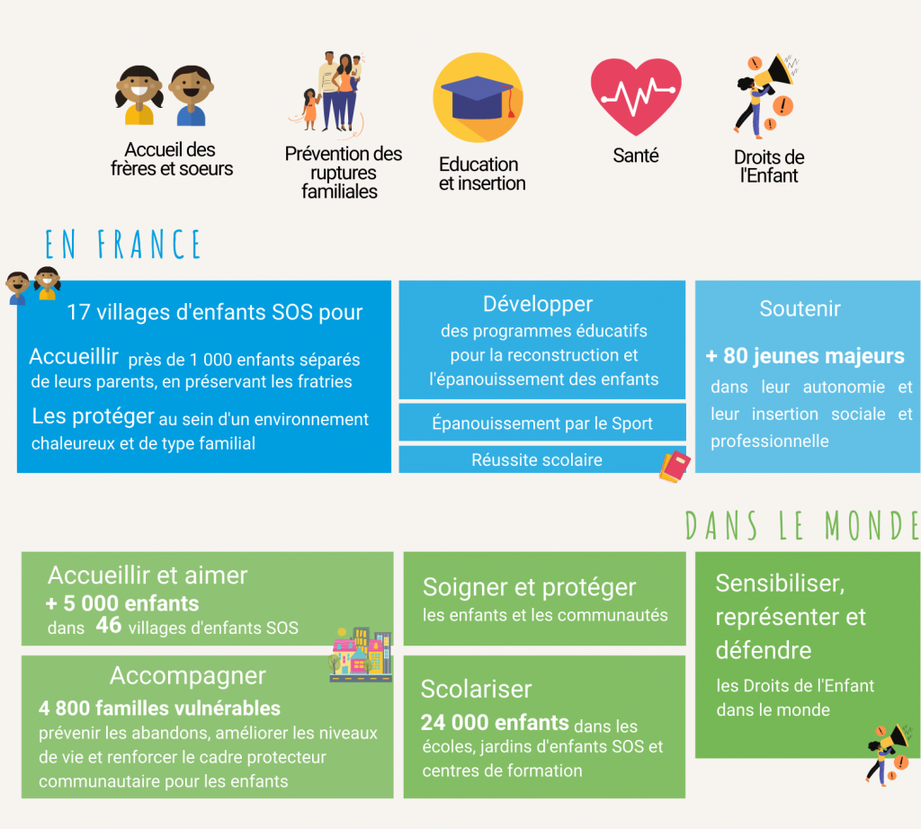 Devenez Partenaire De Sos Villages D Enfants Sos Villages D Enfants