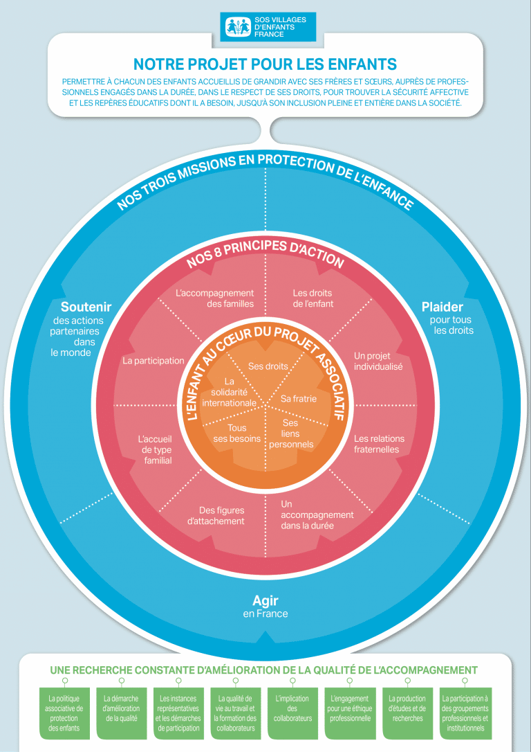 Notre Projet Associatif - SOS Villages D'Enfants