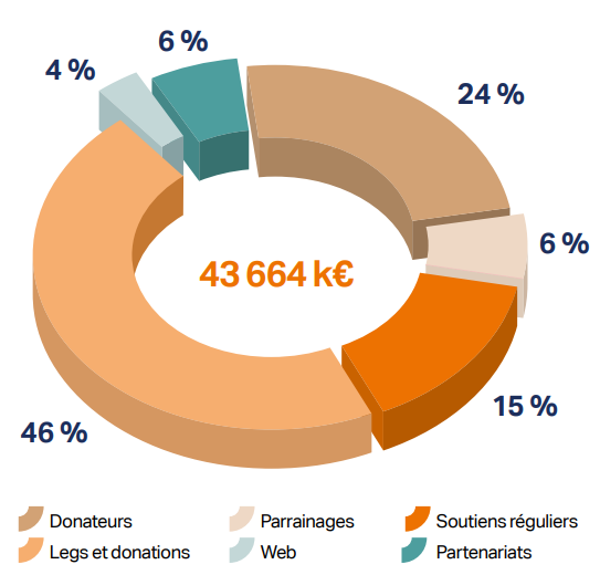 Transparence financière : répartition de l'origine des ressources de SOS Villages d'Enfants