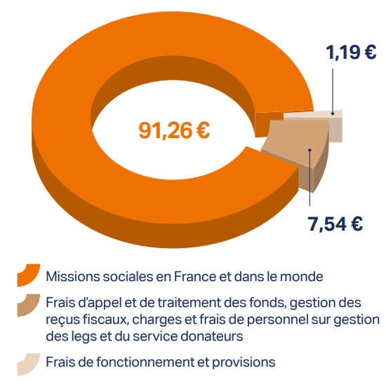 Transparence financière : répartition de l'emploi des ressources de SOS Villages d'Enfants